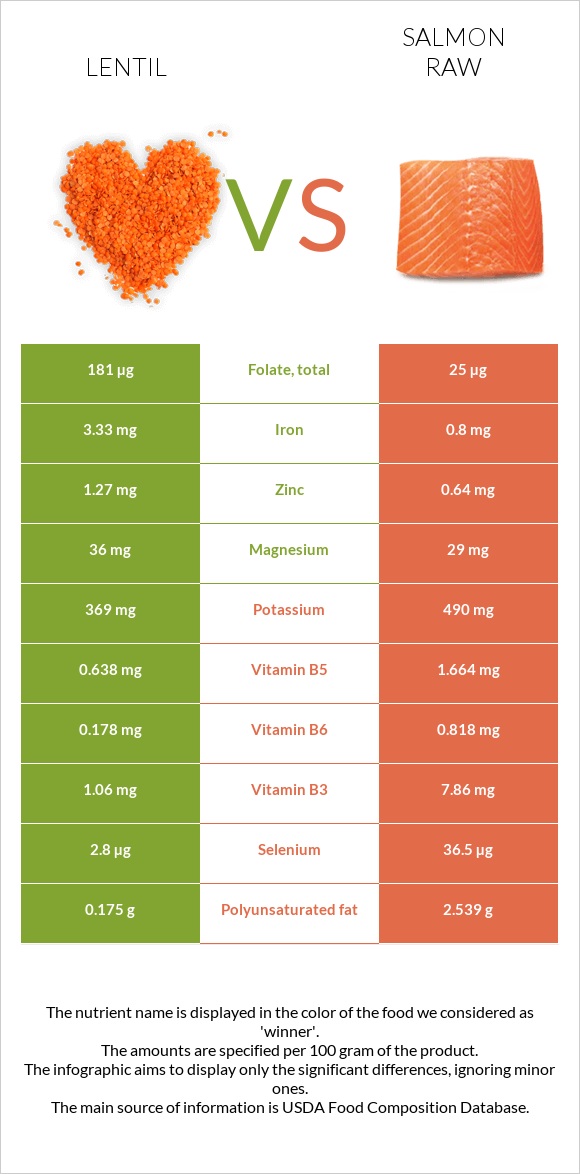 Ոսպ vs Սաղմոն հում infographic