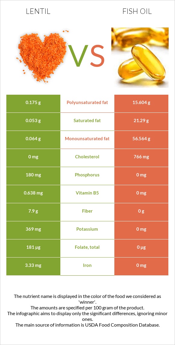 Lentil vs Fish oil infographic