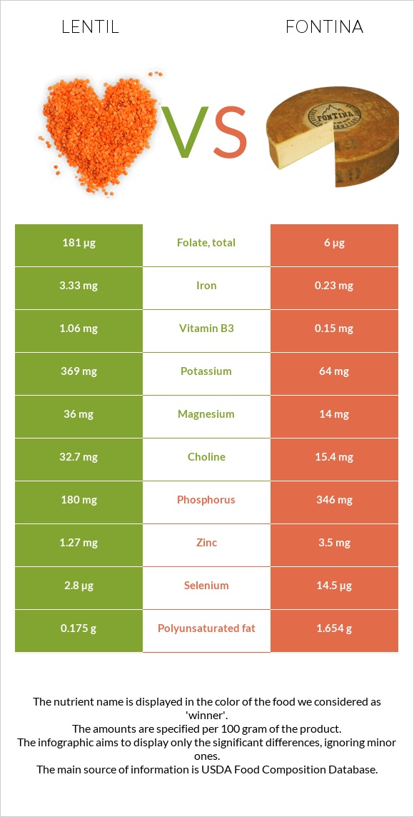 Lentil vs Fontina infographic