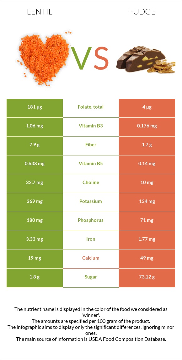 Lentil vs Fudge infographic