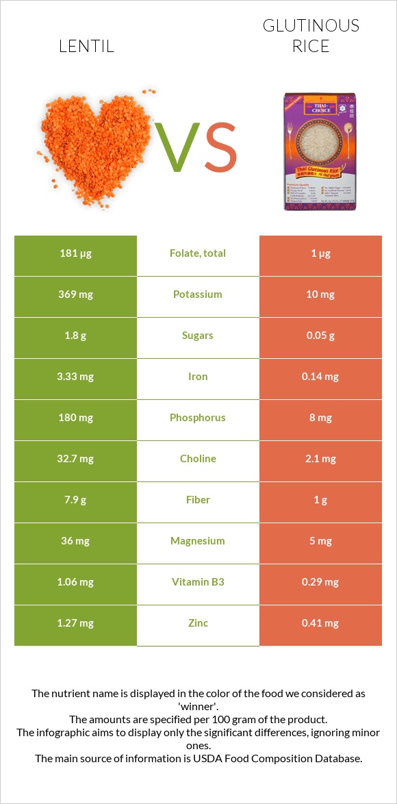 Lentil vs Glutinous rice infographic