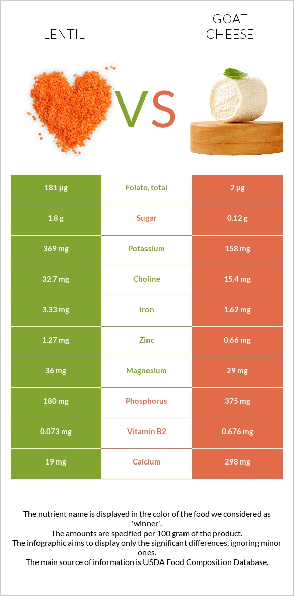 Lentil vs Goat cheese infographic