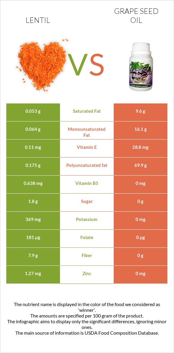 Lentil vs Grape seed oil infographic