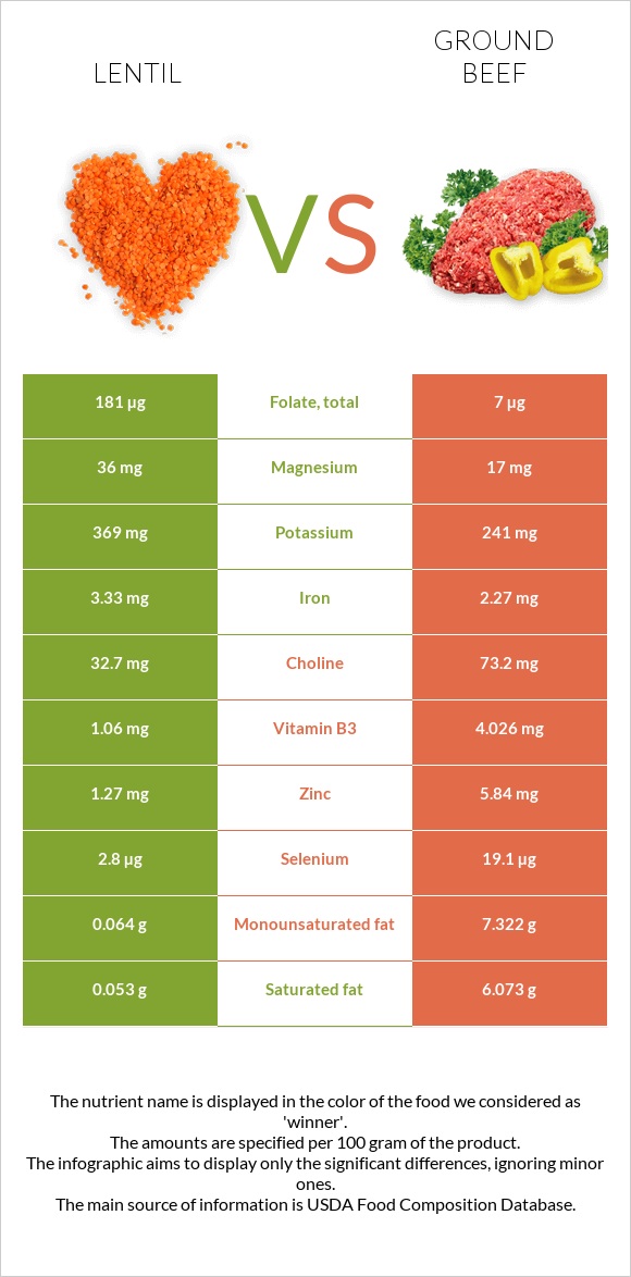 Lentil vs Ground beef infographic