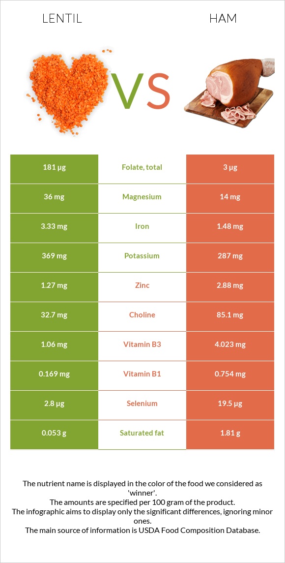 Lentil vs Ham infographic