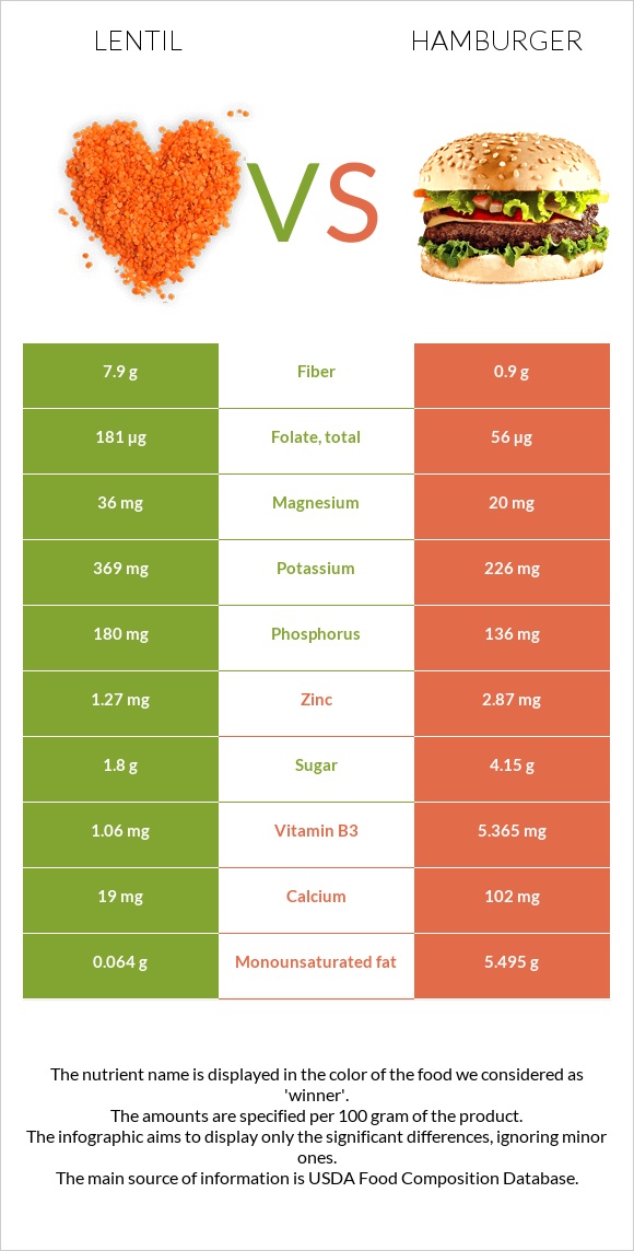 Lentil vs Hamburger infographic