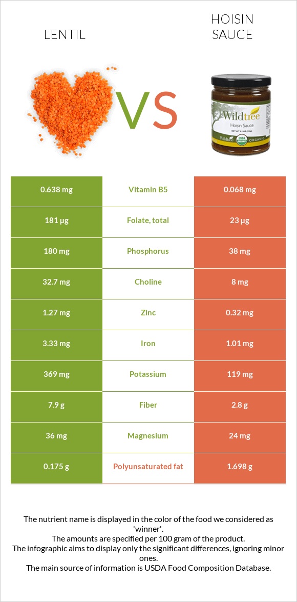 Lentil vs Hoisin sauce infographic