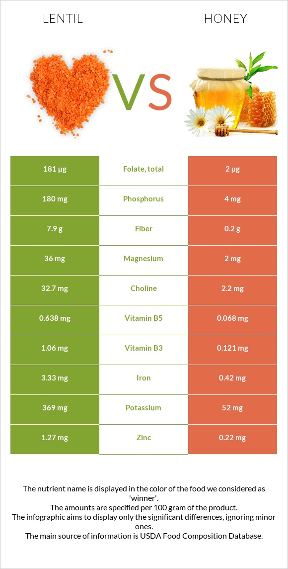 Lentil vs Honey infographic