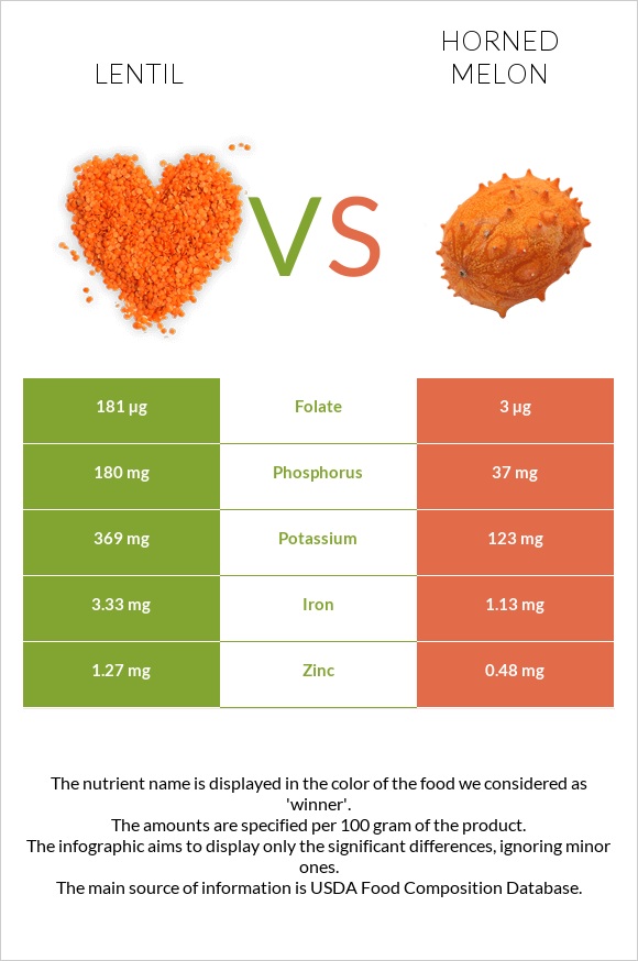 Lentil vs Horned melon infographic