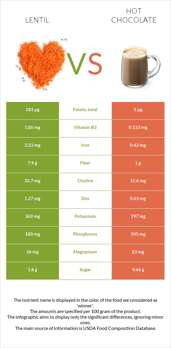 Ոսպ vs Տաք շոկոլադ կակաո infographic