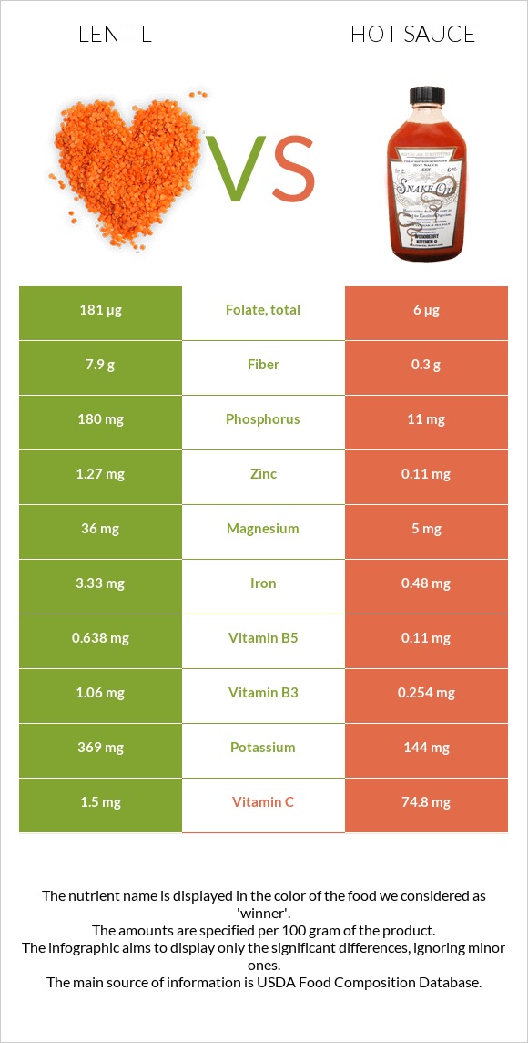 Lentil vs Hot sauce infographic