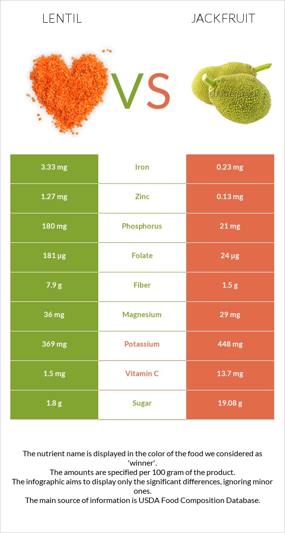 Lentil vs Jackfruit infographic