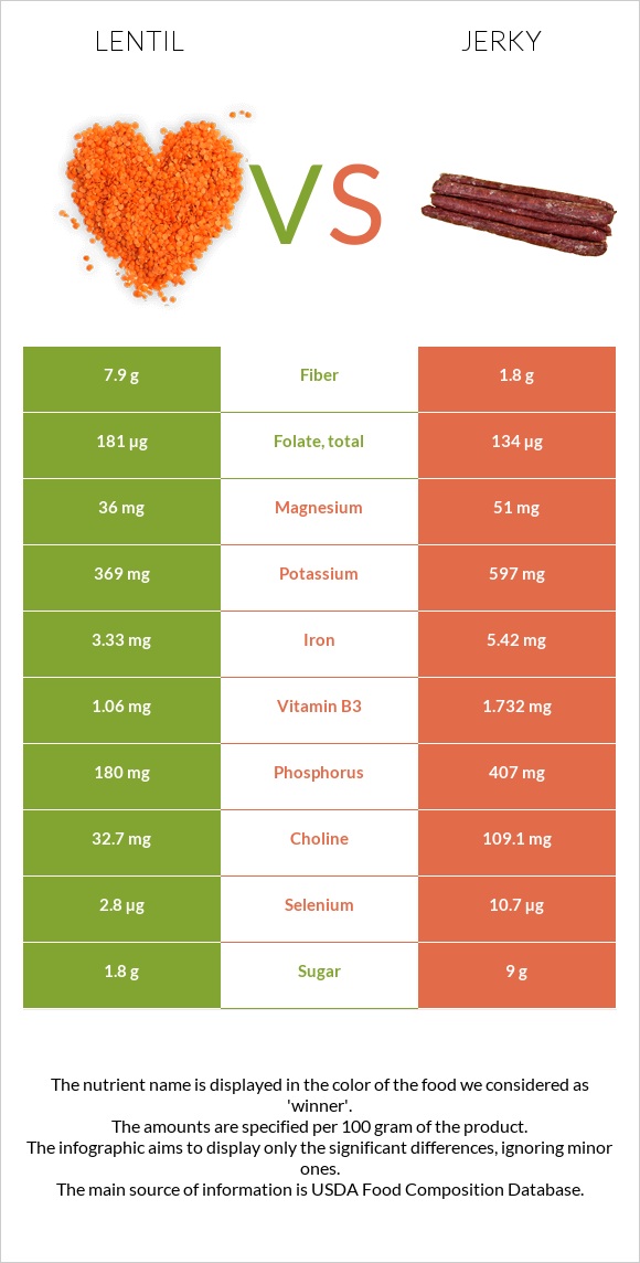 Ոսպ vs Ջերկի infographic