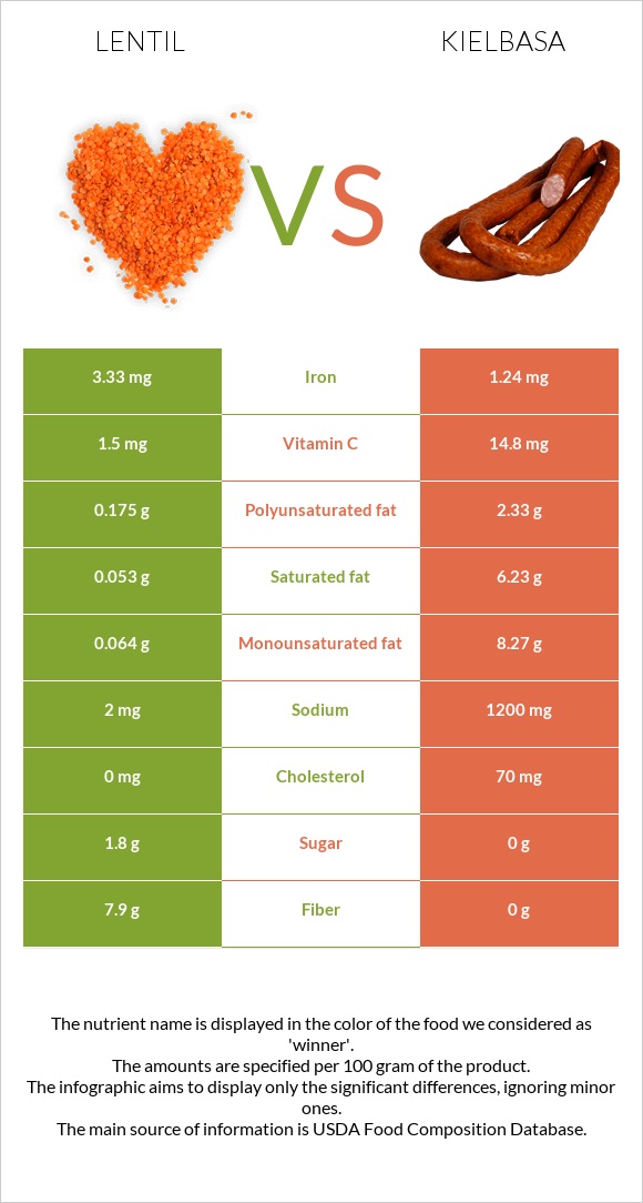 Lentil vs Kielbasa infographic
