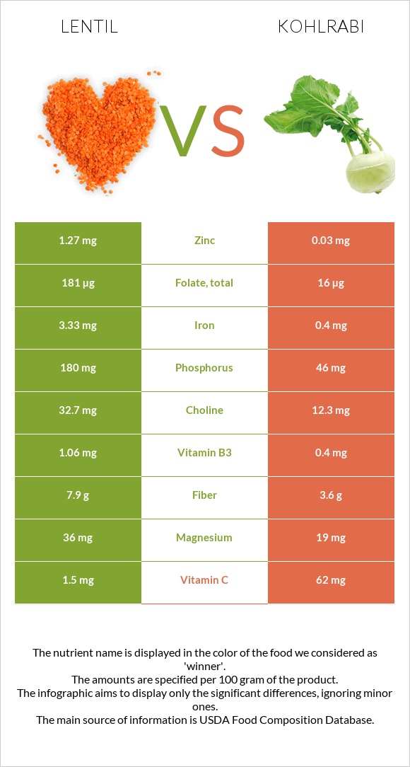 Lentil vs Kohlrabi infographic