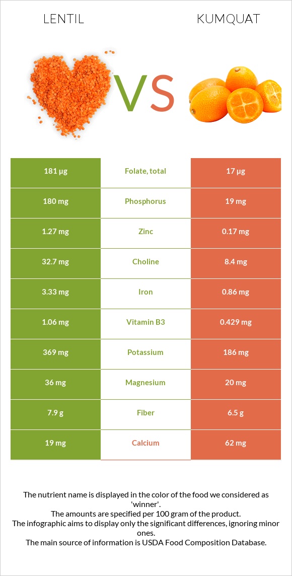 Ոսպ vs Kumquat infographic