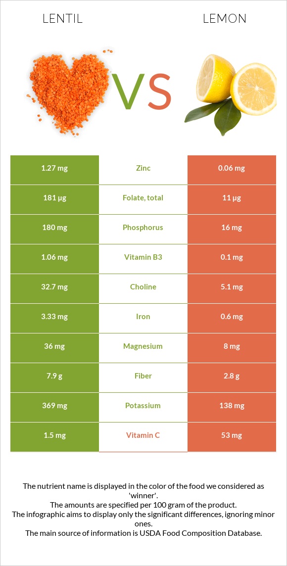 Lentil vs Lemon infographic