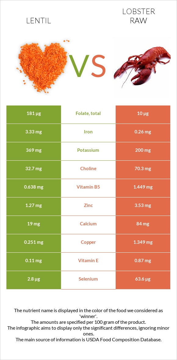 Lentil vs Lobster Raw infographic