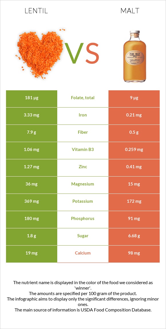 Lentil vs Malt infographic