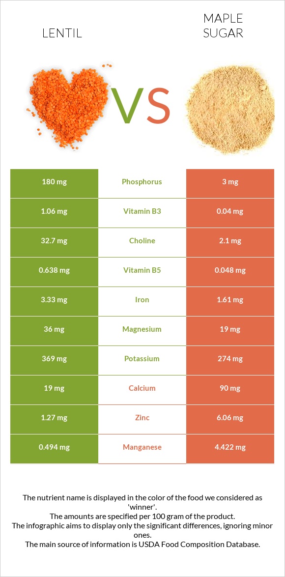 Lentil vs Maple sugar infographic