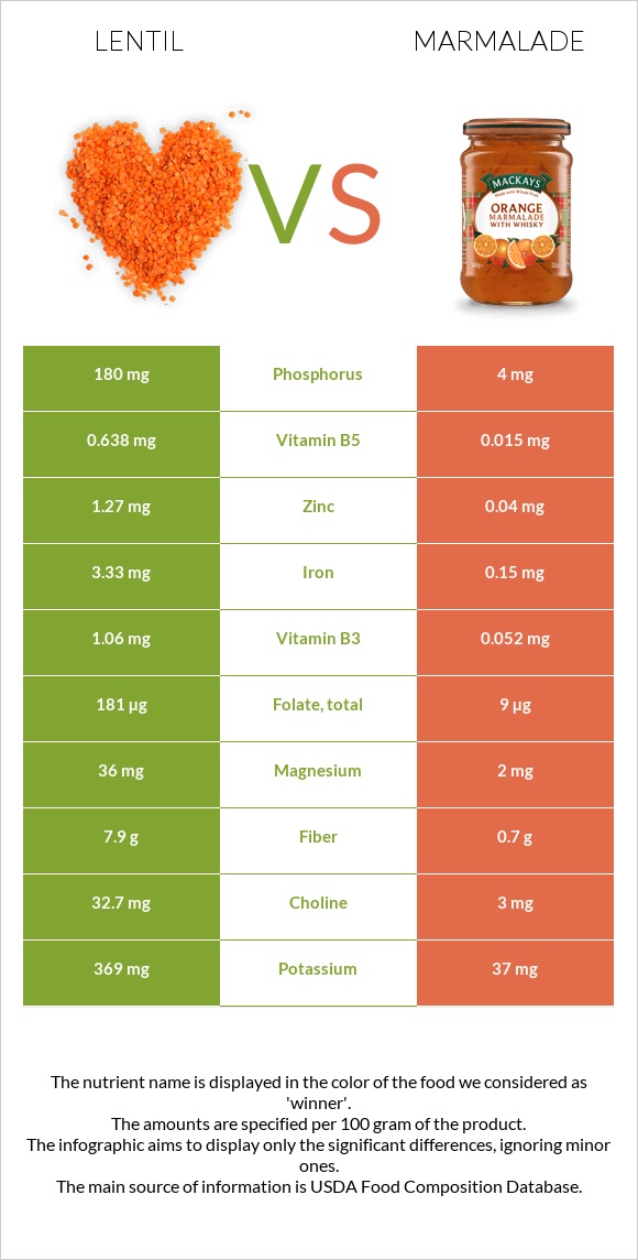 Lentil vs Marmalade infographic