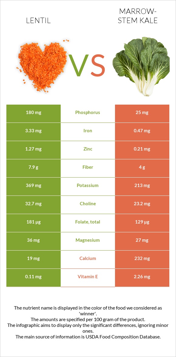 Lentil vs Marrow-stem Kale infographic