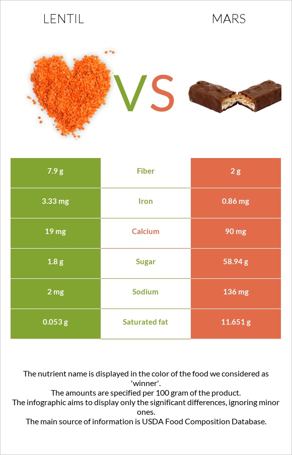 Lentil vs Mars infographic