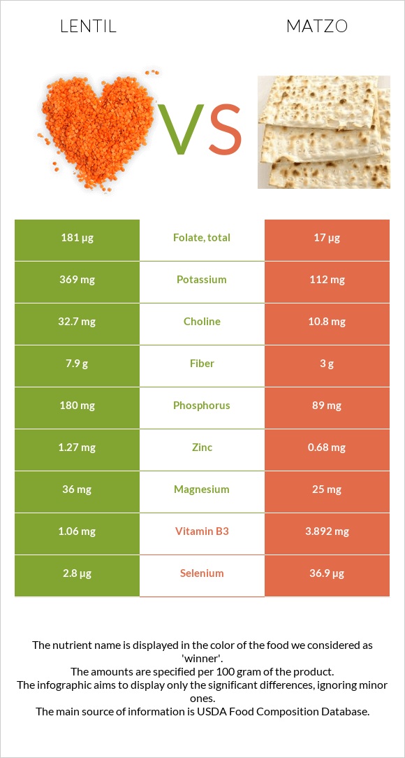 Lentil vs Matzo infographic
