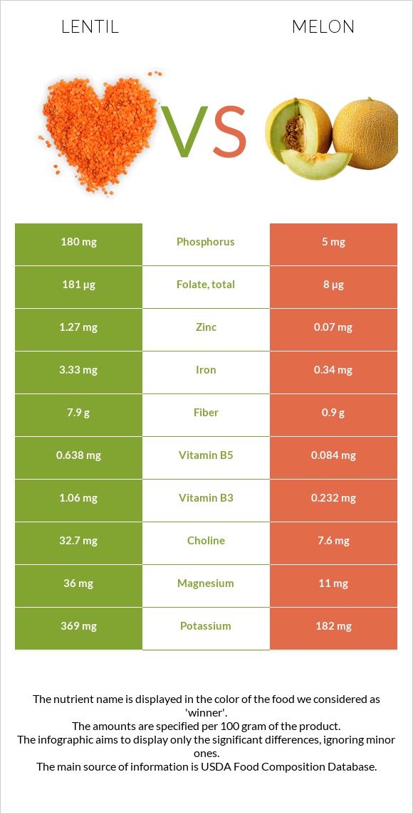 Lentil vs Melon infographic