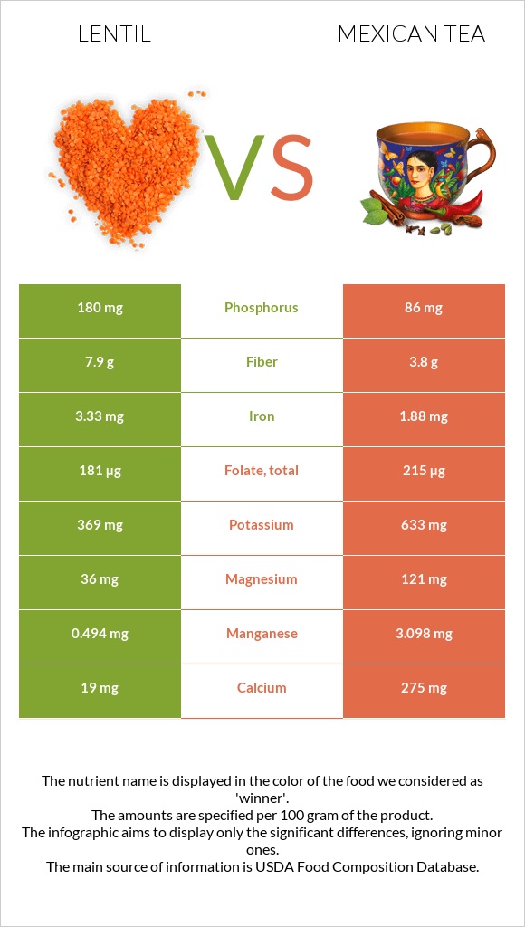 Lentil vs Mexican tea infographic