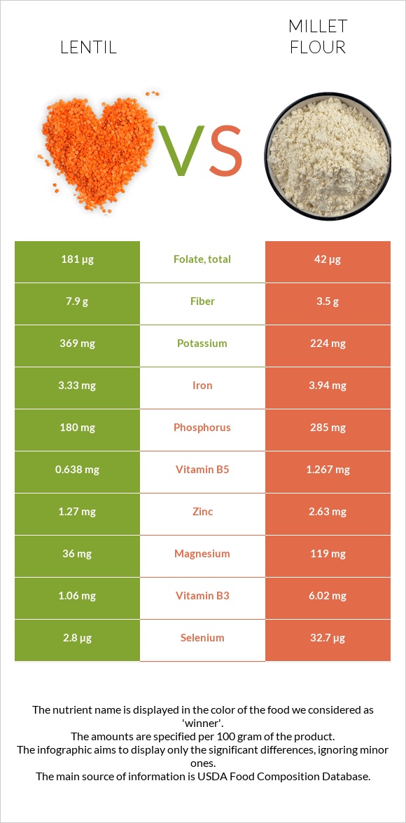 Ոսպ vs Կորեկի ալյուր infographic