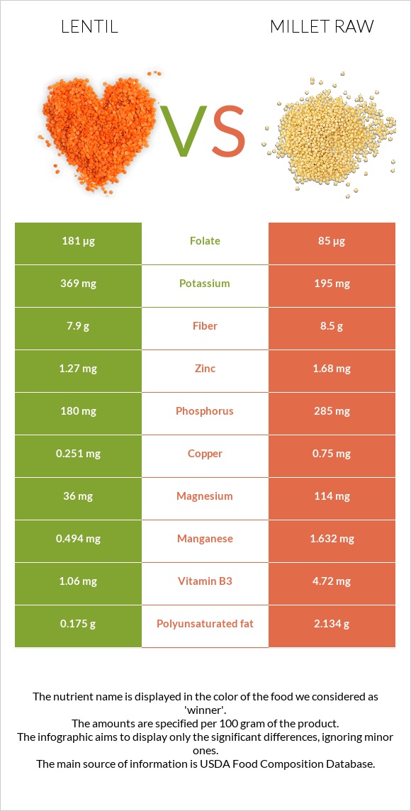 Lentil vs Millet raw infographic