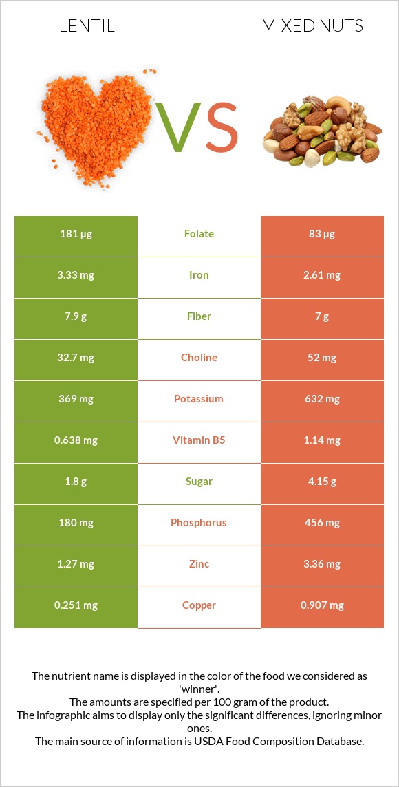 Lentil vs Mixed nuts infographic