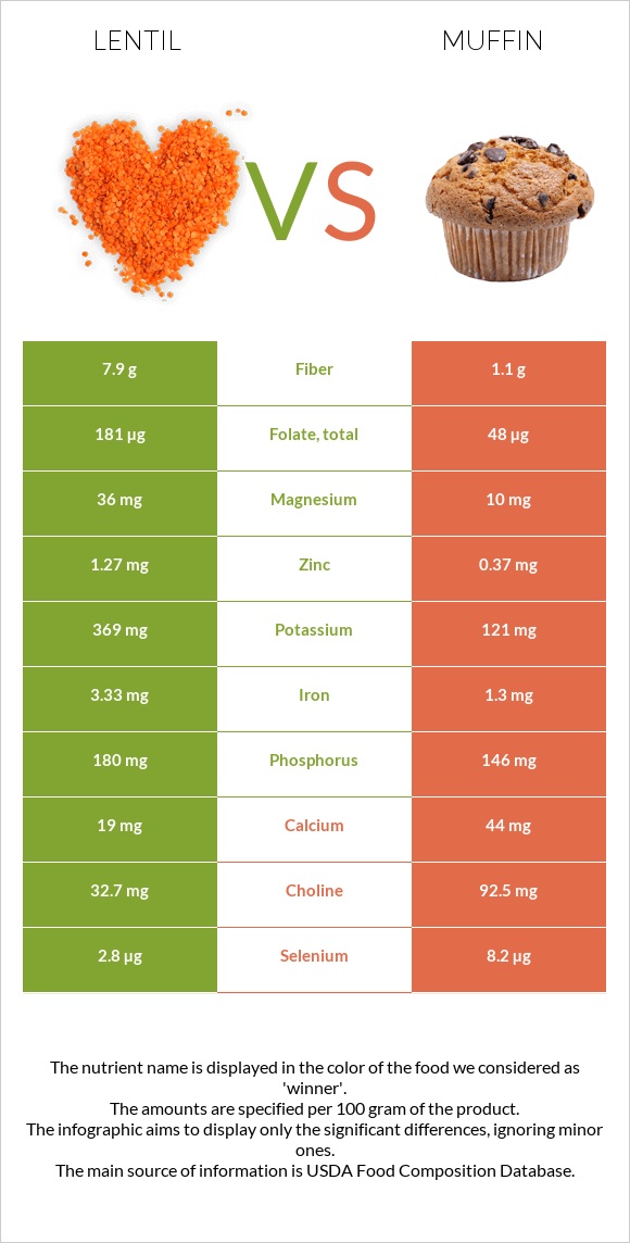 Lentil vs Muffin infographic