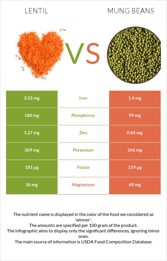 Ոսպ vs Mung beans infographic
