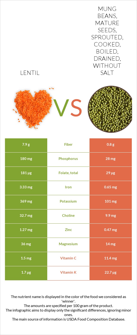 Lentil vs. Mung beans, mature seeds, sprouted, cooked, boiled, drained