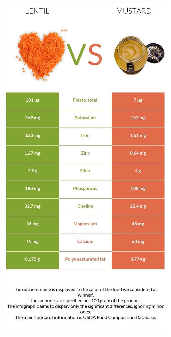 Lentil vs Mustard infographic