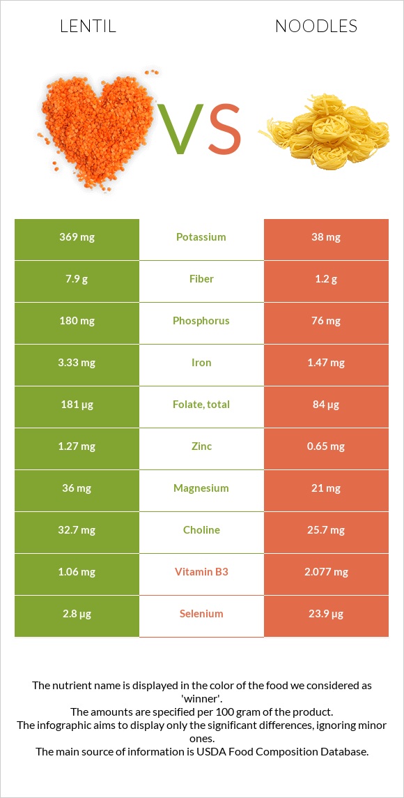 Lentil vs Noodles infographic