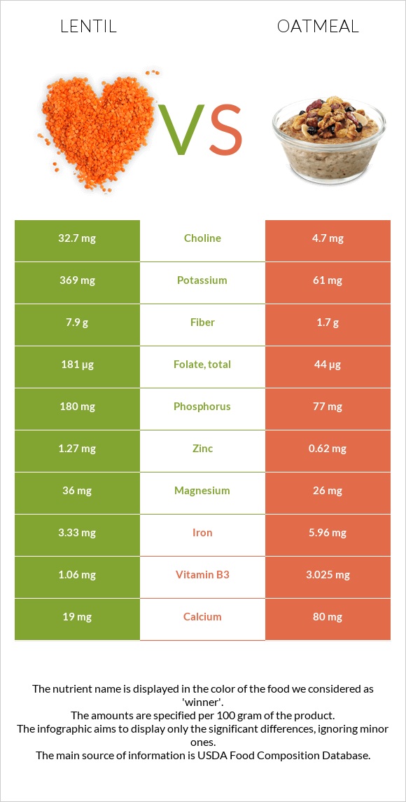 Lentil vs Oatmeal infographic