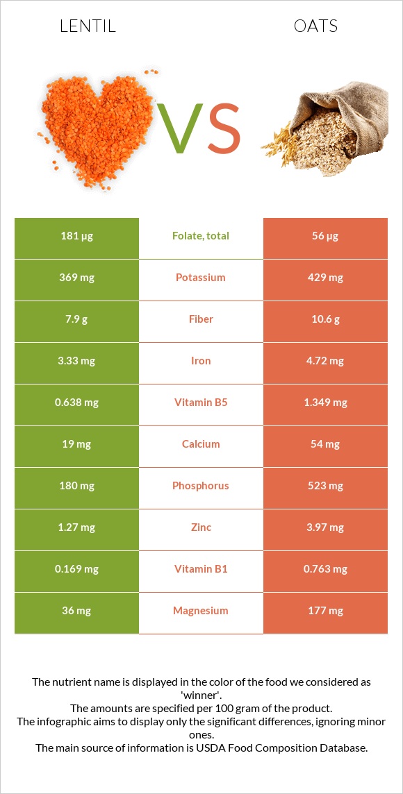 Ոսպ vs Վարսակ infographic