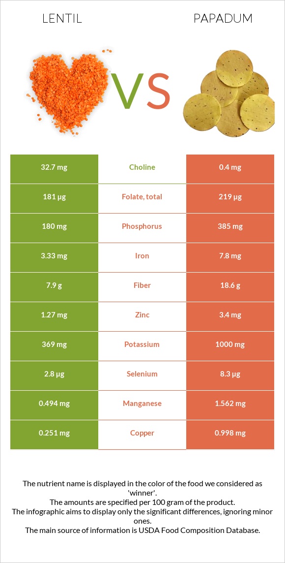 Lentil vs Papadum infographic