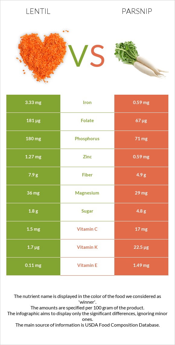 Lentil vs Parsnip infographic