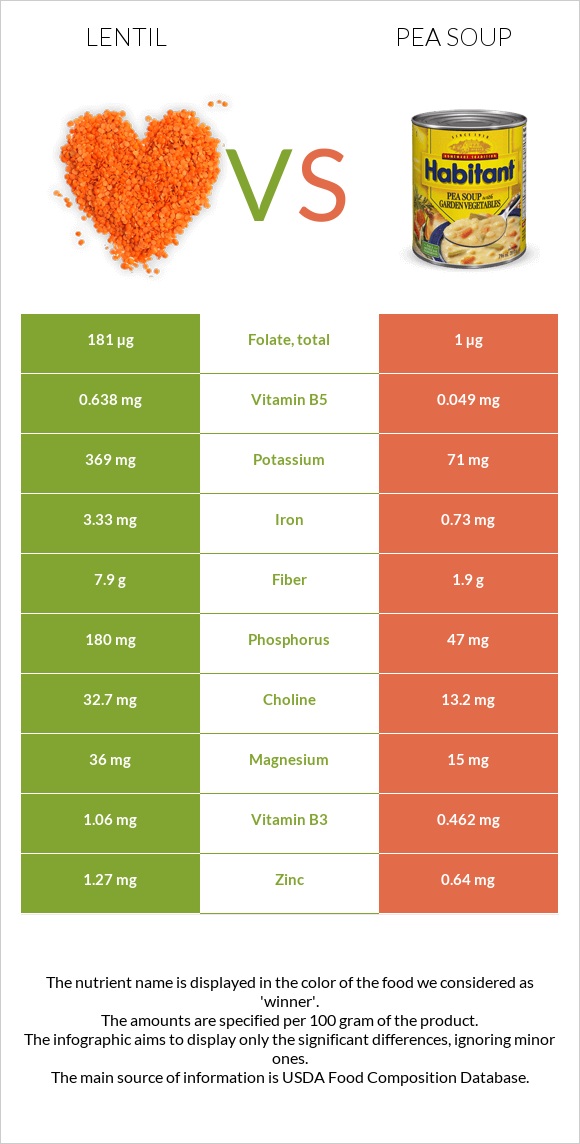 Lentil vs Pea soup infographic