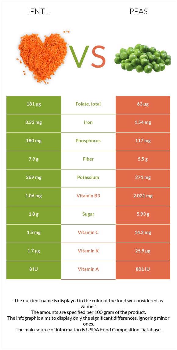 Lentil vs Pea infographic