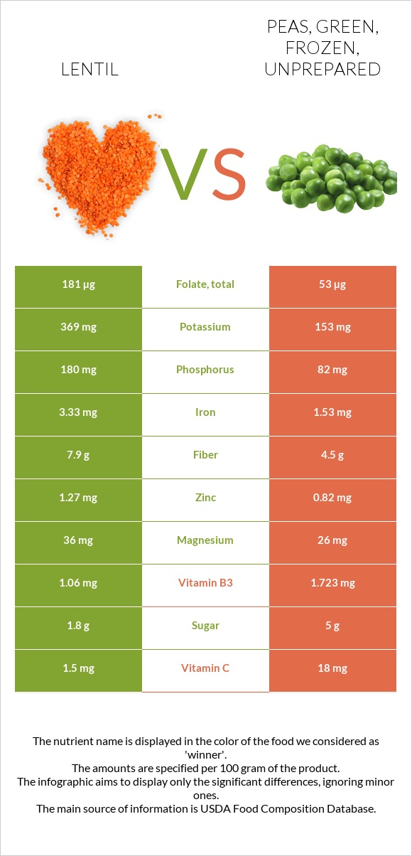 Lentil vs. Peas, green, frozen, unprepared — InDepth Nutrition Comparison