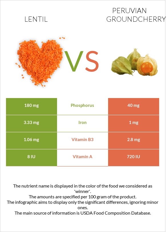 Lentil vs Peruvian groundcherry infographic