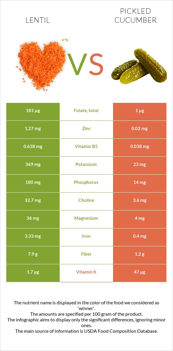 Lentil vs Pickled cucumber infographic