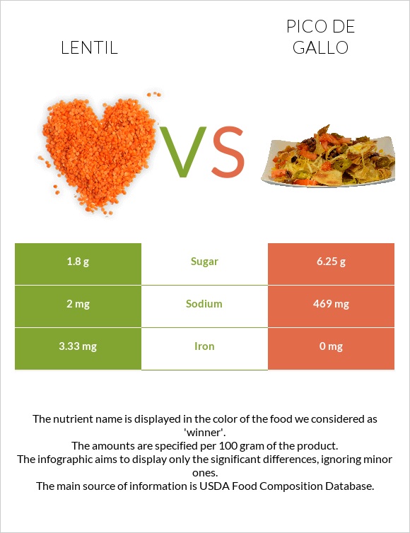 Lentil vs Pico de gallo infographic