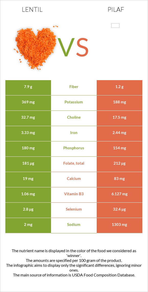 Ոսպ vs Ուզբեկական փլավ infographic