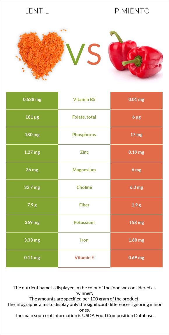 Lentil vs Pimiento infographic